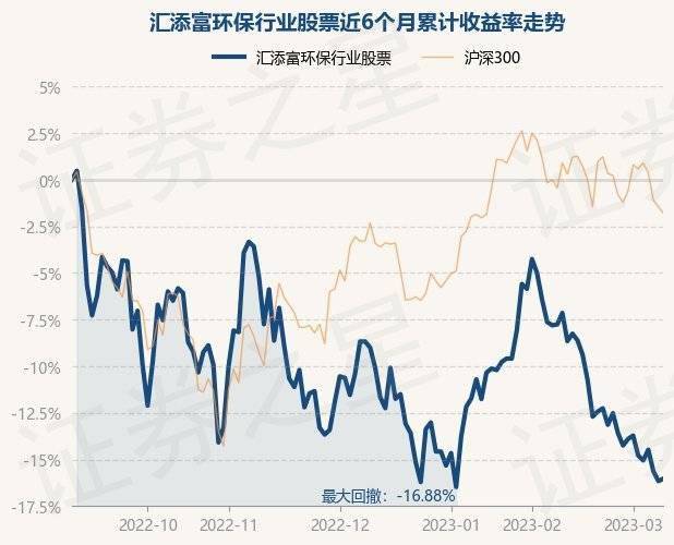 3月9日基金净值：汇添富环保行业股票最新净值1.89<strong></p>
<p>汇添富移动互联股票</strong>，涨0.16%