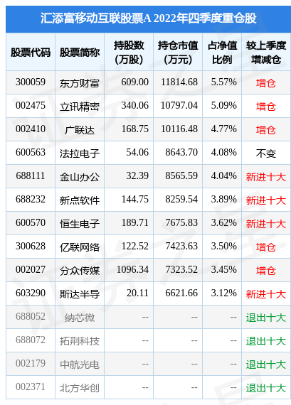 2月10日基金净值：汇添富移动互联股票A最新净值1.692<strong></p>
<p>汇添富移动互联股票</strong>，跌0.7%
