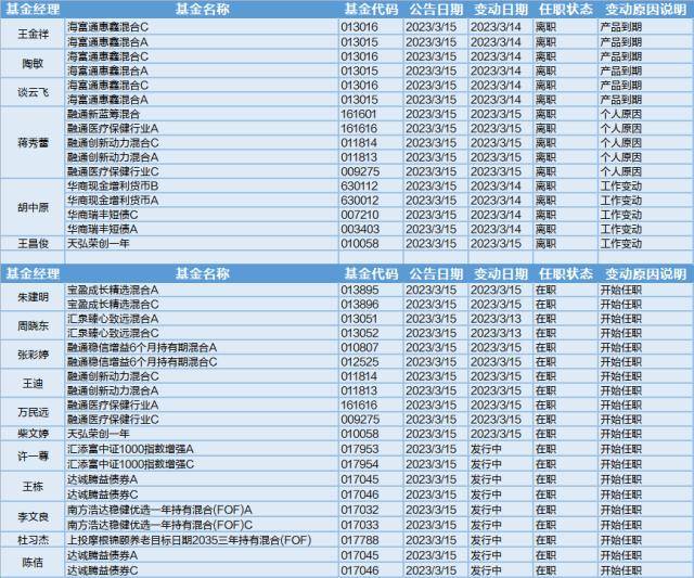 基建行业上涨<strong></p>
<p>中字头股票</strong>，中字头股票走强，17位基金经理发生任职变动