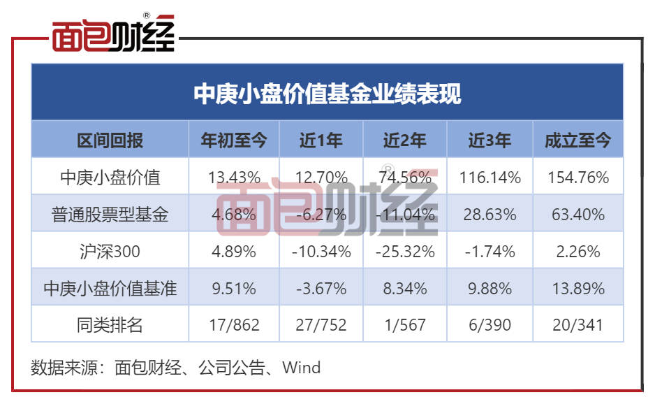 中庚基金“小盘价值”年内反弹13.43%<strong></p>
<p>股票复权</strong>，公司产品净值集体回升