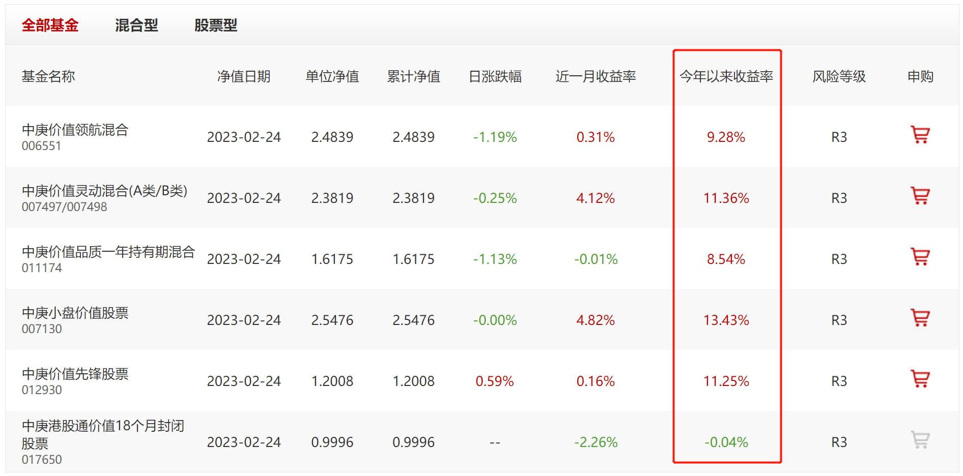 中庚基金“小盘价值”年内反弹13.43%<strong></p>
<p>股票复权</strong>，公司产品净值集体回升