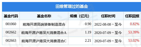 前海开源优势蓝筹股票A基金经理变动：增聘田维为基金经理
