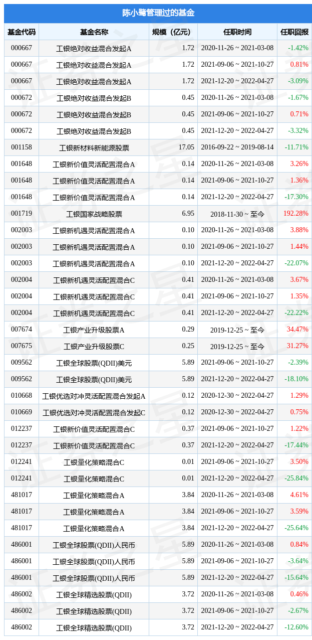 工银核心优势混合A基金经理变动：增聘陈小鹭为基金经理