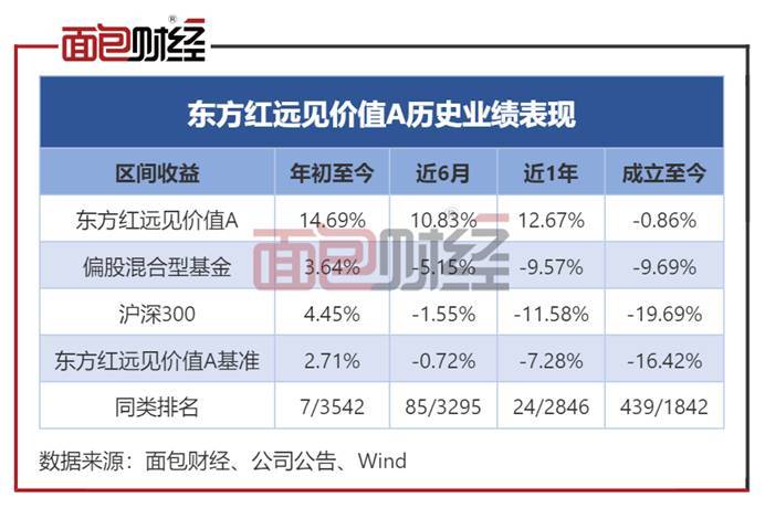 东方证券资管：东方红远见价值年内净值反弹逾14%<strong></p>
<p>股票复权</strong>，多只重仓股涨幅超20%