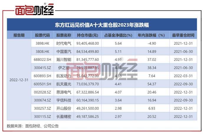 东方证券资管：东方红远见价值年内净值反弹逾14%<strong></p>
<p>股票复权</strong>，多只重仓股涨幅超20%