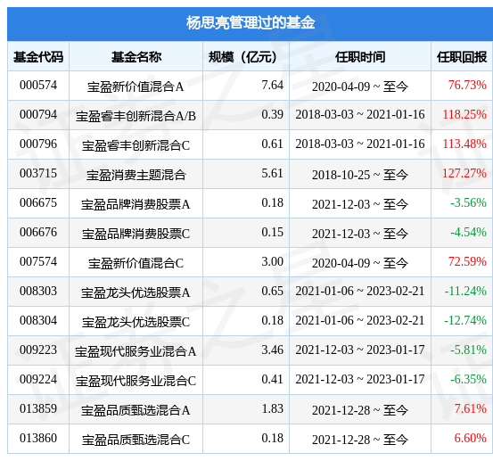 宝盈优势产业混合A基金经理变动：增聘杨思亮为基金经理
