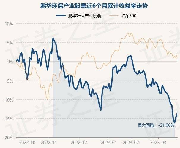 3月21日基金净值：鹏华环保产业股票最新净值4.068<strong></p>
<p>最新股票</strong>，涨1.24%
