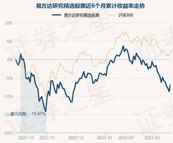 3月21日基金净值：易方达研究精选股票最新净值1.146<strong></p>
<p>最新股票</strong>，涨2.1%