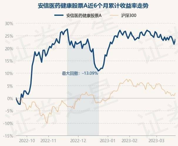 3月21日基金净值：安信医药健康股票A最新净值1.3394<strong></p>
<p>最新股票</strong>，涨1.52%