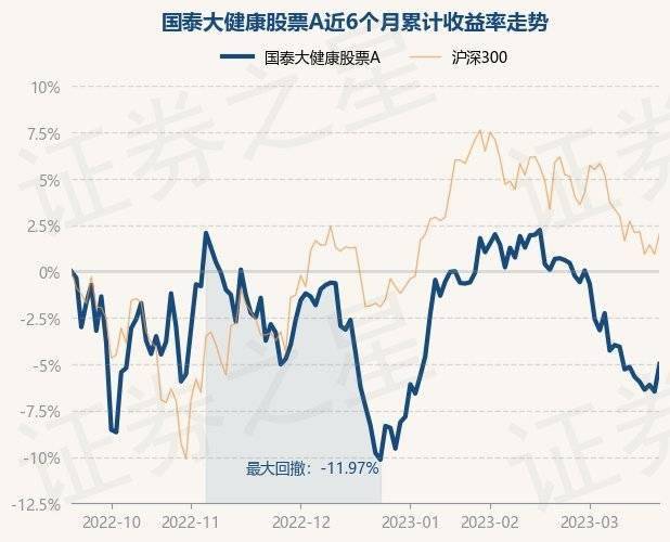 3月21日基金净值：国泰大健康股票A最新净值2.882<strong></p>
<p>最新股票</strong>，涨1.59%