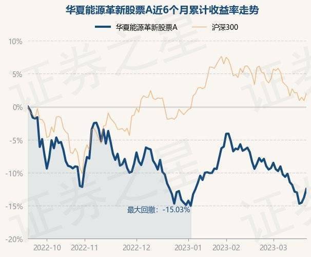 3月21日基金净值：华夏能源革新股票A最新净值2.93<strong></p>
<p>最新股票</strong>，涨1.52%