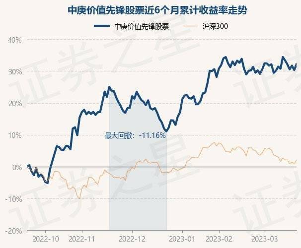 3月21日基金净值：中庚价值先锋股票最新净值1.2184<strong></p>
<p>最新股票</strong>，涨1.42%