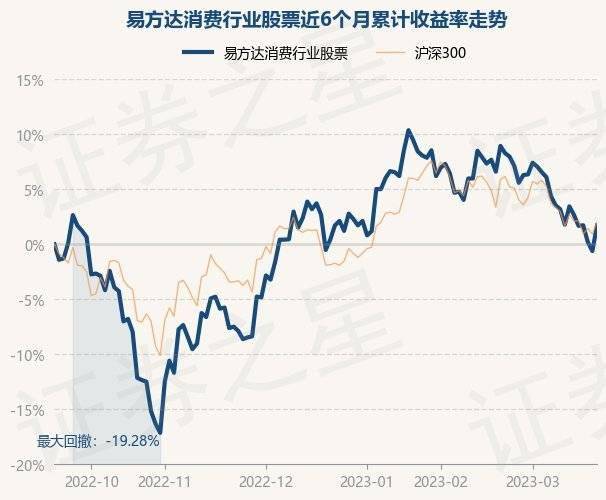 3月21日基金净值：易方达消费行业股票最新净值4.028<strong></p>
<p>最新股票</strong>，涨2.34%