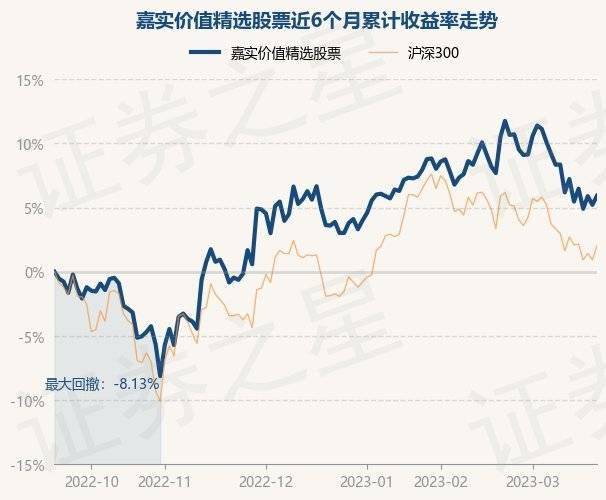 3月21日基金净值：嘉实价值精选股票最新净值1.9804<strong></p>
<p>最新股票</strong>，涨0.67%