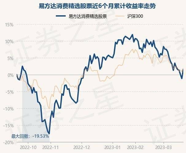 3月21日基金净值：易方达消费精选股票最新净值0.9293<strong></p>
<p>最新股票</strong>，涨2.67%