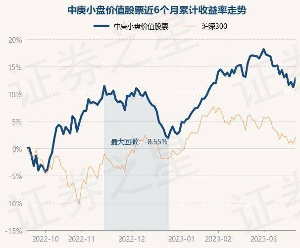 3月21日基金净值：中庚小盘价值股票最新净值2.4583<strong></p>
<p>最新股票</strong>，涨1.44%