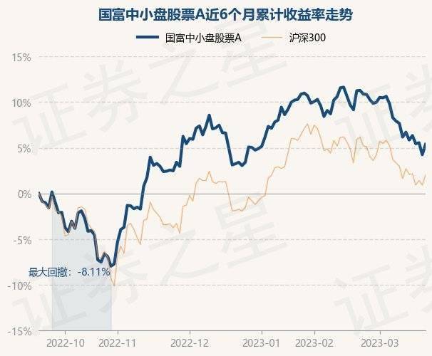3月21日基金净值：国富中小盘股票A最新净值2.5964<strong></p>
<p>最新股票</strong>，涨1.09%