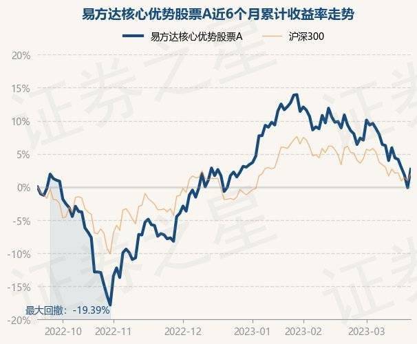 3月21日基金净值：易方达核心优势股票A最新净值0.7666<strong></p>
<p>最新股票</strong>，涨2.79%