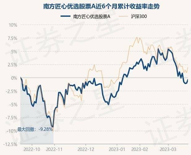 3月21日基金净值：南方匠心优选股票A最新净值0.714<strong></p>
<p>最新股票</strong>，涨0.65%