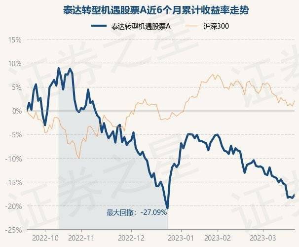 3月21日基金净值：泰达转型机遇股票A最新净值2.468<strong></p>
<p>最新股票</strong>，涨0.78%