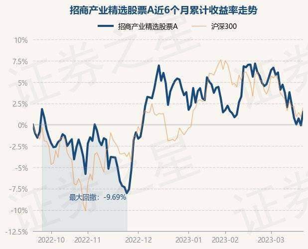 3月21日基金净值：招商产业精选股票A最新净值0.7864<strong></p>
<p>最新股票</strong>，涨1.59%