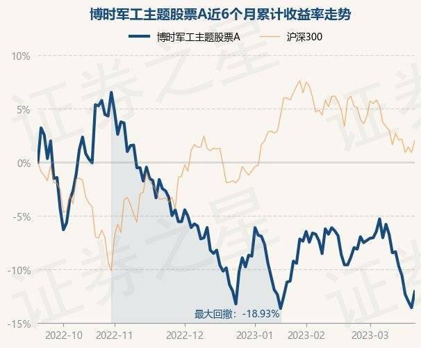 3月21日基金净值：博时军工主题股票A最新净值1.75<strong></p>
<p>最新股票</strong>，涨1.74%