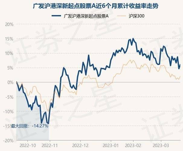 3月21日基金净值：广发沪港深新起点股票A最新净值1.2804<strong></p>
<p>最新股票</strong>，涨1.27%