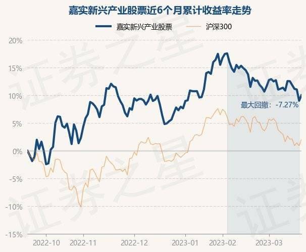 3月21日基金净值：嘉实新兴产业股票最新净值4.113<strong></p>
<p>最新股票</strong>，涨0.93%