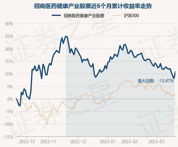 3月21日基金净值：招商医药健康产业股票最新净值2.251<strong></p>
<p>最新股票</strong>，涨2.46%