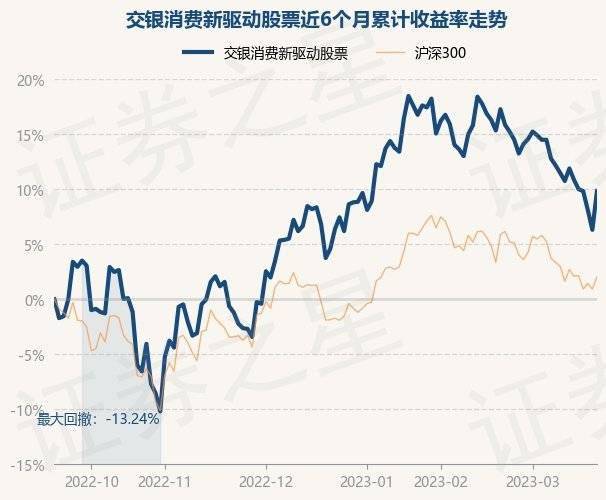3月21日基金净值：交银消费新驱动股票最新净值1.93<strong></p>
<p>最新股票</strong>，涨3.32%
