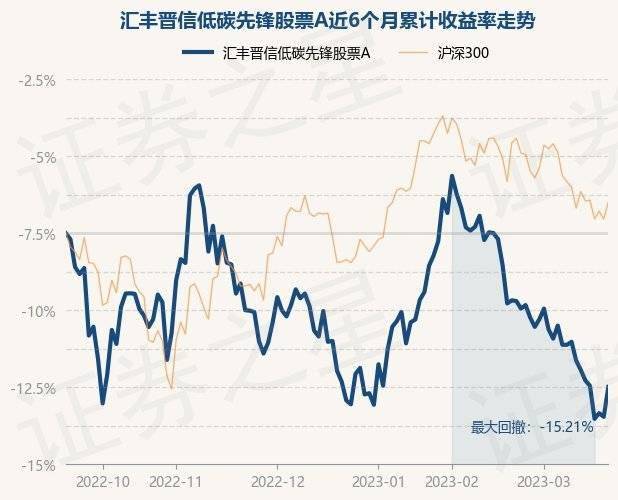 3月21日基金净值：汇丰晋信低碳先锋股票A最新净值3.4254<strong></p>
<p>最新股票</strong>，涨2.21%