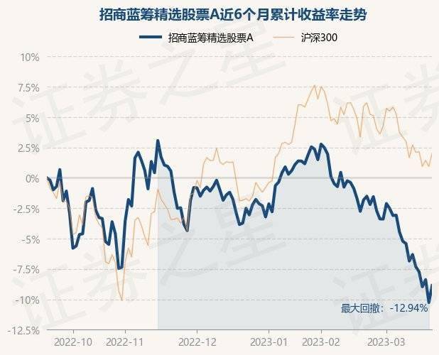 3月21日基金净值：招商蓝筹精选股票A最新净值0.721<strong></p>
<p>最新股票</strong>，涨1.56%