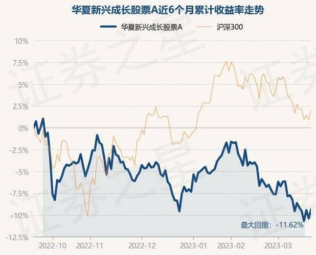 3月21日基金净值：华夏新兴成长股票A最新净值0.7501<strong></p>
<p>最新股票</strong>，涨1.17%