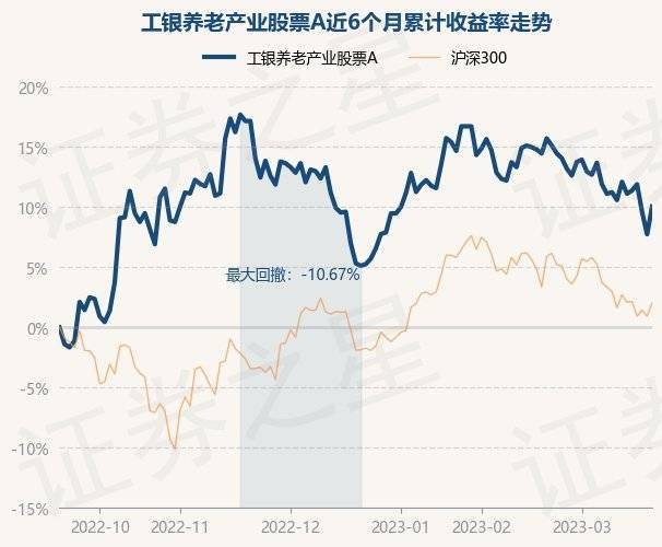 3月21日基金净值：工银养老产业股票A最新净值1.668<strong></p>
<p>最新股票</strong>，涨2.14%