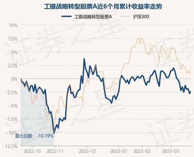3月21日基金净值：工银战略转型股票A最新净值3.811<strong></p>
<p>最新股票</strong>，涨0.4%