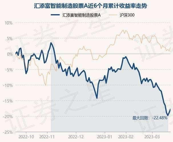 3月21日基金净值：汇添富智能制造股票A最新净值1.4045<strong></p>
<p>最新股票</strong>，涨1.33%