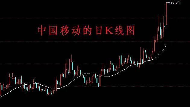 “一路狂飙”<strong></p>
<p>股票总市值</strong>，中国移动自低点反弹76%，股票总市值达2.1万亿元