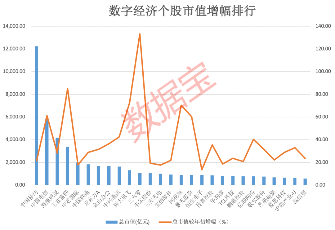 首批典型经验公布<strong></p>
<p>股票总市值</strong>，数字经济“一号工程”发力！数字经济主题指数全线上涨，两路资金疯狂加仓，机构锁定这16股