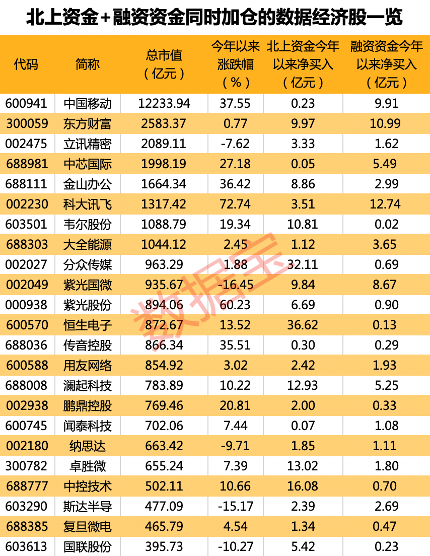 首批典型经验公布<strong></p>
<p>股票总市值</strong>，数字经济“一号工程”发力！数字经济主题指数全线上涨，两路资金疯狂加仓，机构锁定这16股
