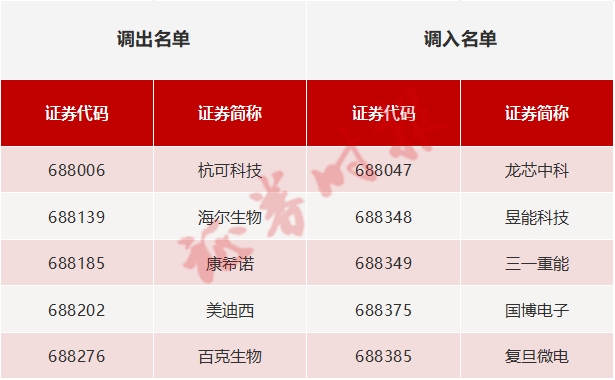 总市值超2.6万亿重要指数调整！调入5只股票<strong></p>
<p>股票总市值</strong>，3月10日收市后生效