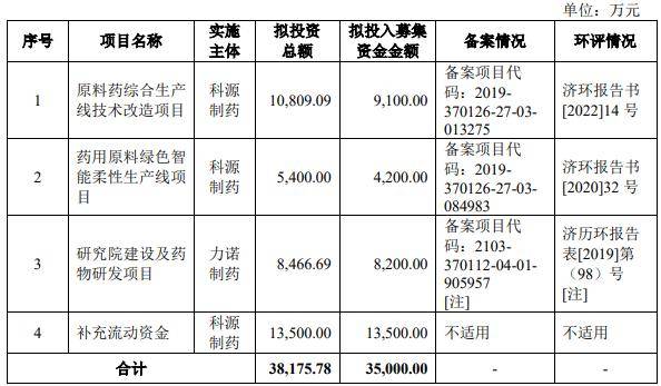 新股科源制药发行申购<strong></p>
<p>股票总市值</strong>，双高属性，股民值得打新吗？
