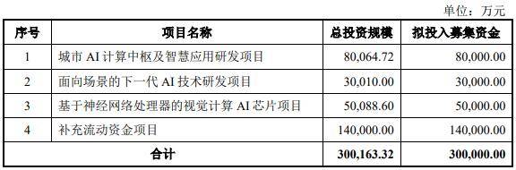 新股云天励飞发行申购<strong></p>
<p>股票总市值</strong>，业绩亏损上市，股民中签会破发吗？