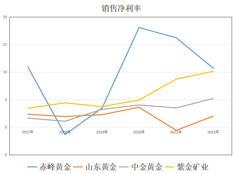 赤峰黄金、山东黄金、紫金矿业、中金黄金<strong></p>
<p>中金黄金股票行情</strong>，到底谁的含金量更高？