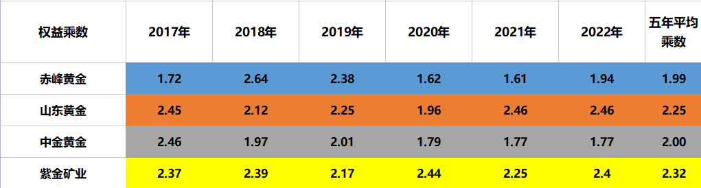 赤峰黄金、山东黄金、紫金矿业、中金黄金<strong></p>
<p>中金黄金股票行情</strong>，到底谁的含金量更高？