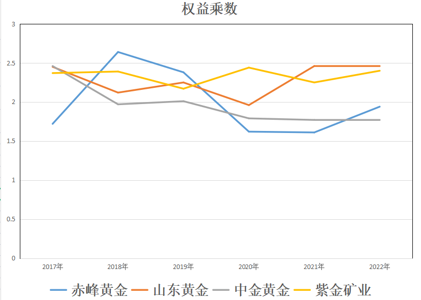 赤峰黄金、山东黄金、紫金矿业、中金黄金<strong></p>
<p>中金黄金股票行情</strong>，到底谁的含金量更高？