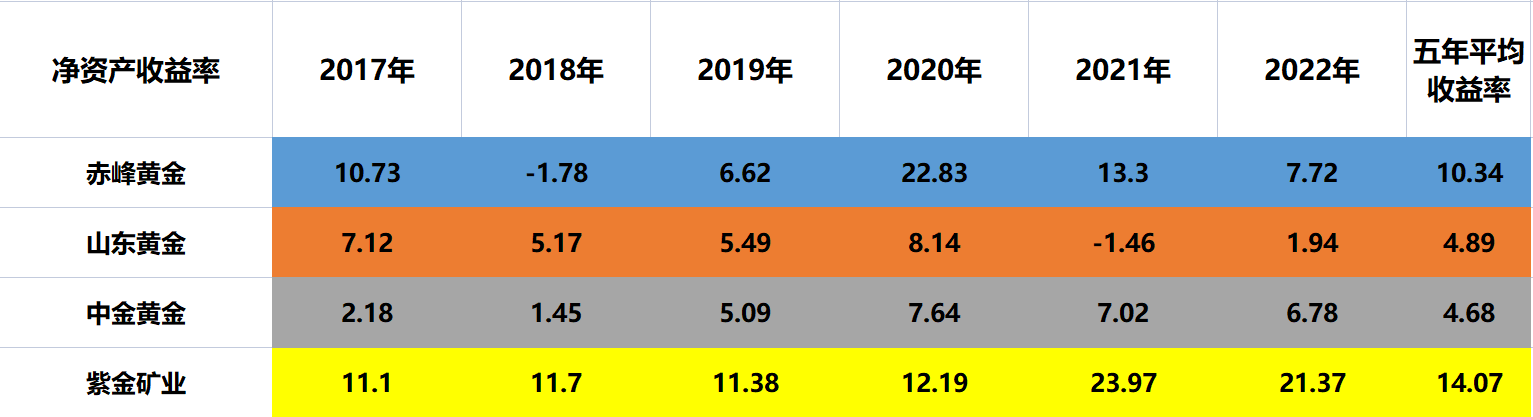 赤峰黄金、山东黄金、紫金矿业、中金黄金<strong></p>
<p>中金黄金股票行情</strong>，到底谁的含金量更高？