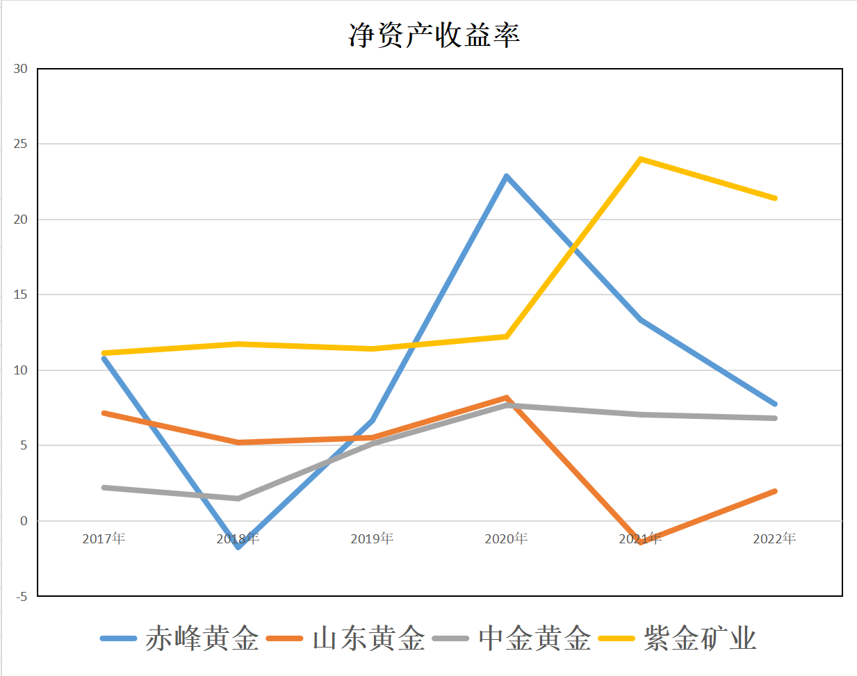 赤峰黄金、山东黄金、紫金矿业、中金黄金<strong></p>
<p>中金黄金股票行情</strong>，到底谁的含金量更高？