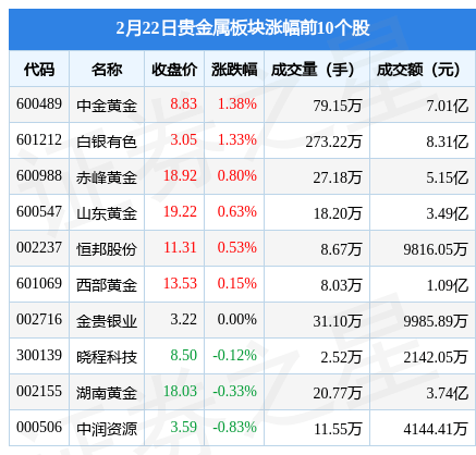 贵金属板块2月22日涨0.43%<strong></p>
<p>中金黄金股票行情</strong>，中金黄金领涨，主力资金净流出1.97亿元