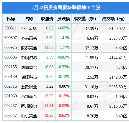 贵金属板块2月22日涨0.43%<strong></p>
<p>中金黄金股票行情</strong>，中金黄金领涨，主力资金净流出1.97亿元