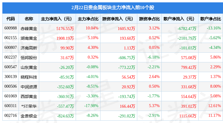 贵金属板块2月22日涨0.43%<strong></p>
<p>中金黄金股票行情</strong>，中金黄金领涨，主力资金净流出1.97亿元